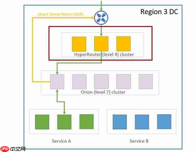 华为云亮相SREcon25揭秘大规模负载均衡架构实践