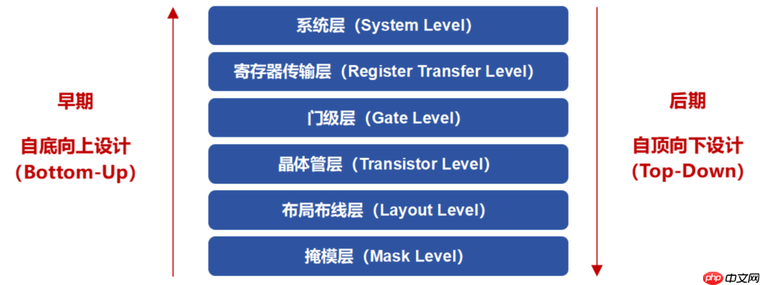关于芯片设计的一些基本知识