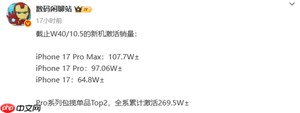 曝iPhone 17系列最新激活销量：Pro Max超100万台