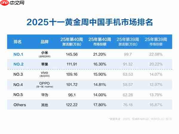 小米连续两周排名中国手机市场销量第一！小米17系列销量已超100万台