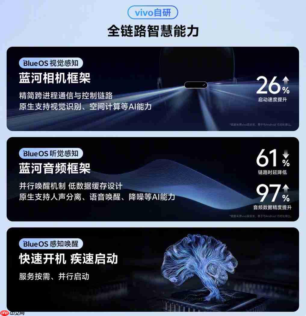 vivo自研操作系统发布更新!BlueOS 3将由vivo WATCH GT 2首发