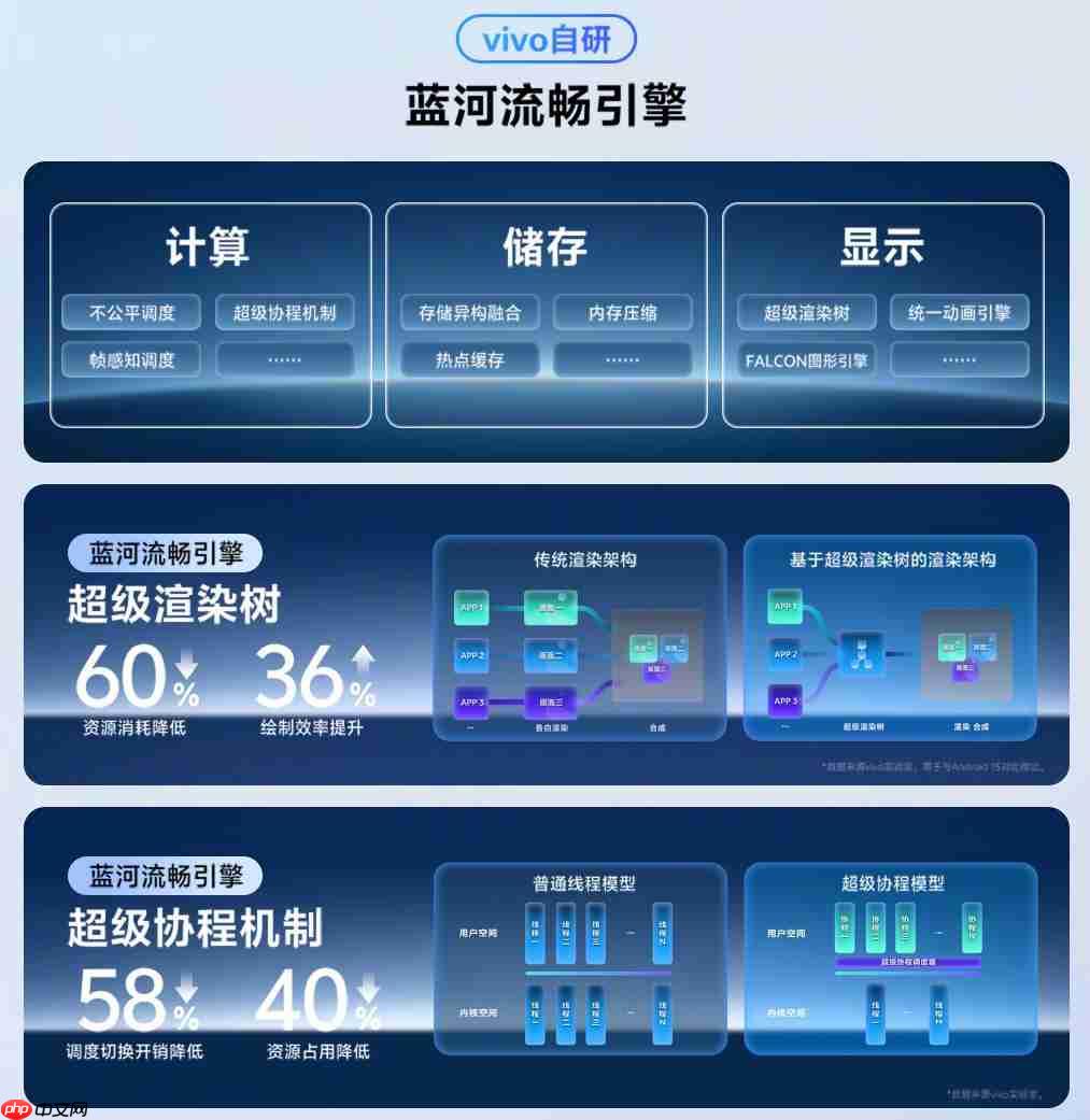 vivo自研操作系统发布更新!BlueOS 3将由vivo WATCH GT 2首发