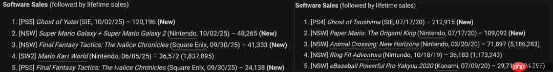 《羊蹄山之魂》在日实体销量较《对马岛之鬼》下降了近一半