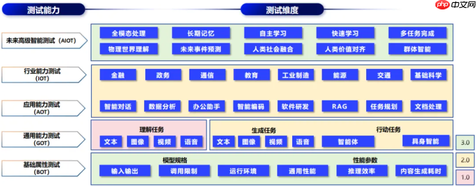 信通院发布“方升”3.0 体系及大模型基准测试结果