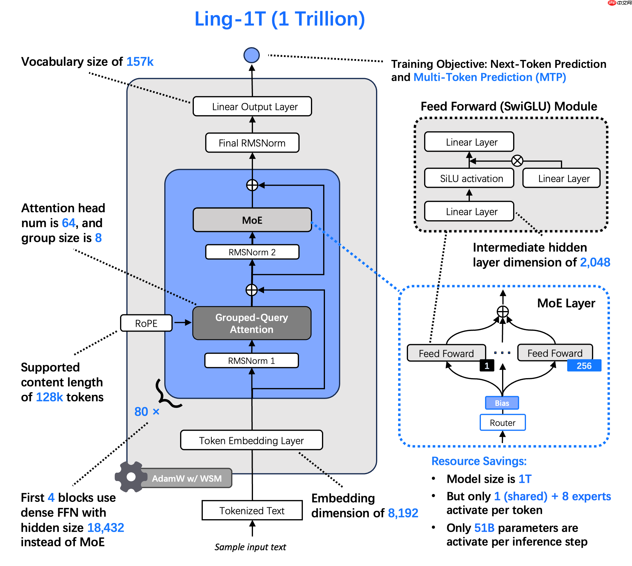 蚂蚁百灵大模型团队发布 Ling-1T:万亿参数“非思考”模型、基于 MoE 架构
