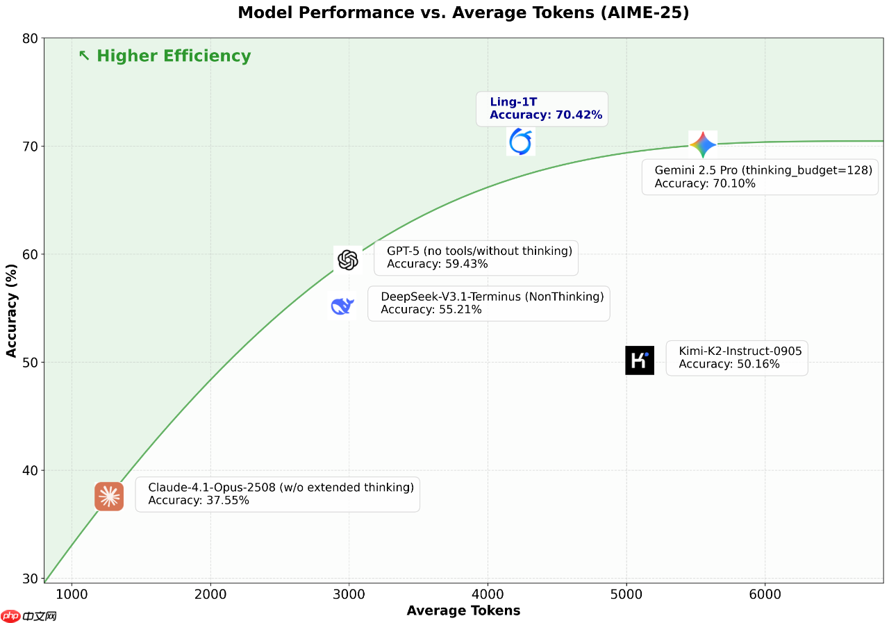 蚂蚁百灵大模型团队发布 Ling-1T:万亿参数“非思考”模型、基于 MoE 架构