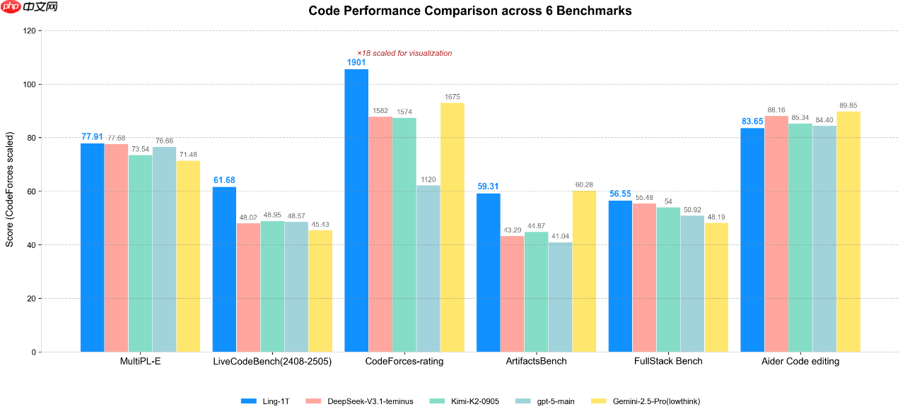 蚂蚁百灵大模型团队发布 Ling-1T:万亿参数“非思考”模型、基于 MoE 架构