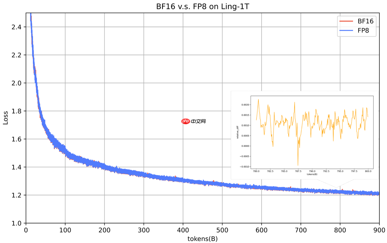 蚂蚁百灵大模型团队发布 Ling-1T:万亿参数“非思考”模型、基于 MoE 架构