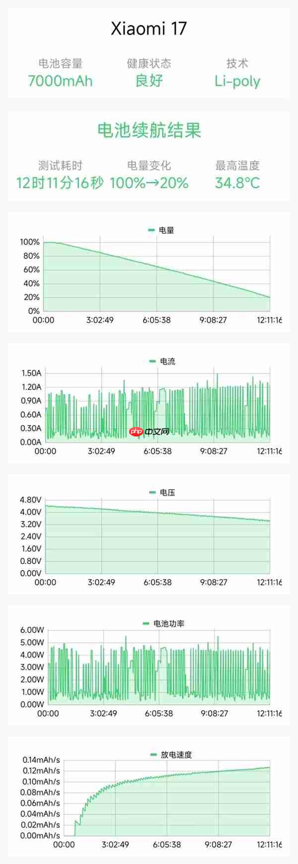 重度负载实测续航超15小时!雷军:7000mAh的小米17真心不用担心续航问题了