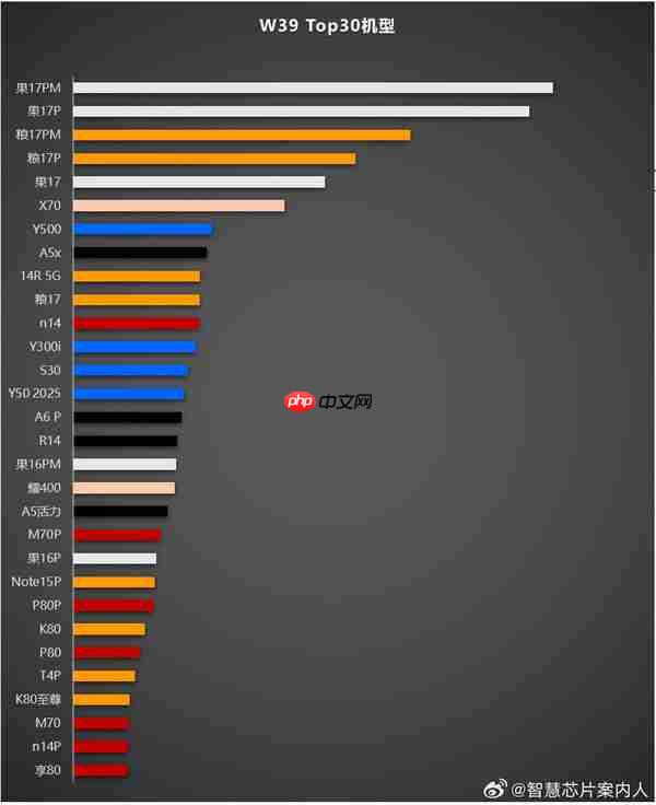 最新中国手机单品销量TOP 30:苹果小米瓜分前五