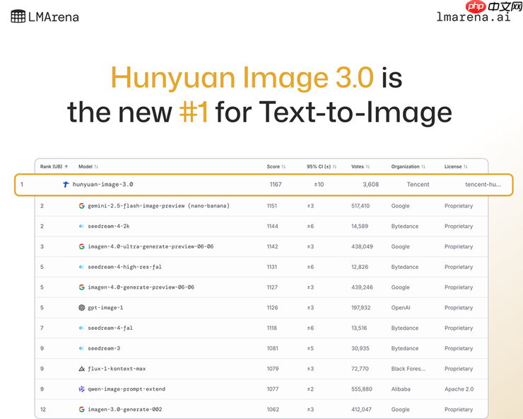 刚刚,混元图像 3.0 全球“盲测”登顶第一