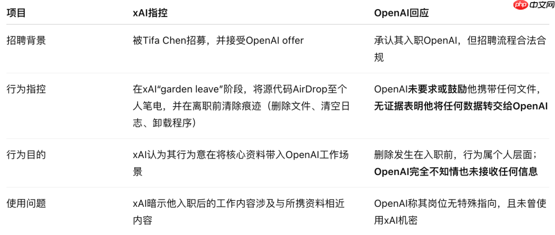 OpenAI 强硬回击马斯克窃密诉讼，xAI 被指恶意人肉离职员工