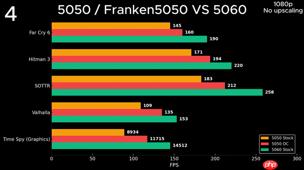 NVIDIA最入门显卡：RTX 5050成功改装成5050 Ti！创多项世界纪录