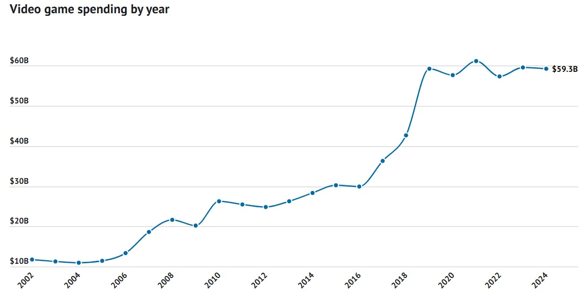 年轻人不玩游戏了!美国游戏市场收入陷五年停滞