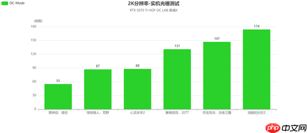 影驰RTX 5070 Ti HOF OC LAB黑魂X评测|纯黑哑光 旗舰性能