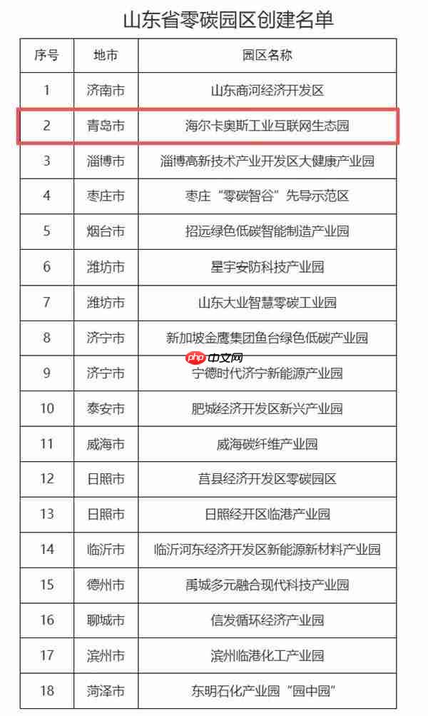 ESG实践再获认可！海尔智家入选山东省零碳园区创建名单
