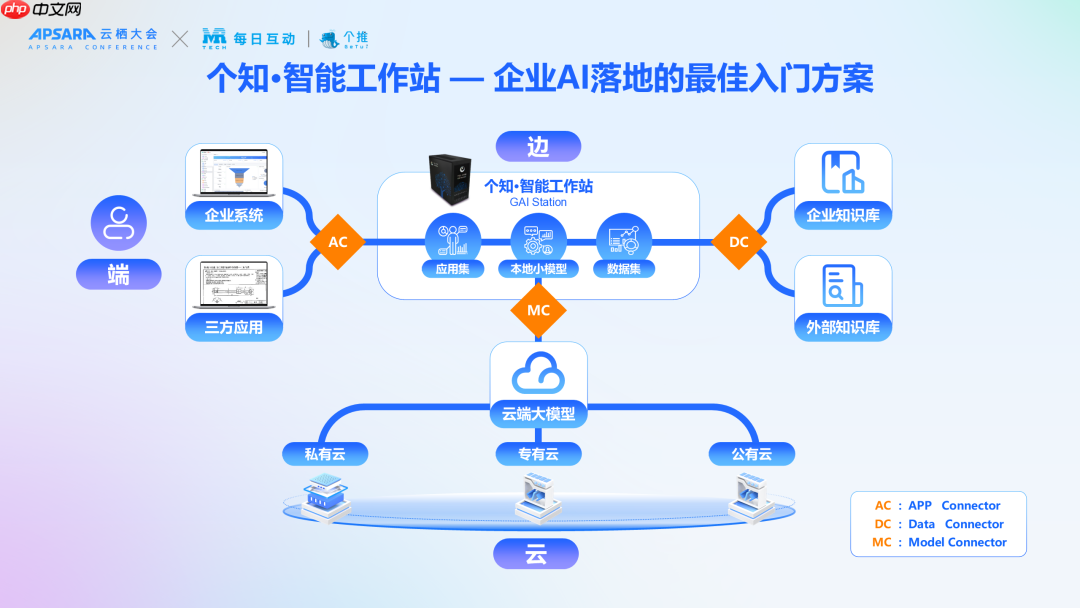 每日互动推出10万元级GAIStation，破解企业AI落地“成本与安全”难题
