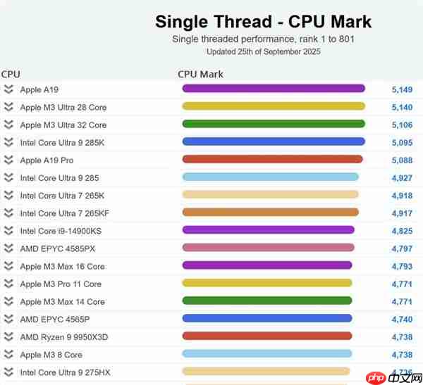 苹果A19单核性能登顶全球第一！超越一众PC CPU：功耗仅4W
