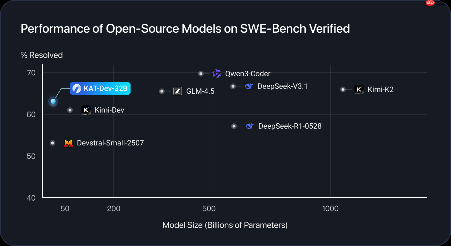 快手 Kwaipilot 团队发布两款 KAT 系列 Agentic Coding 大模型
