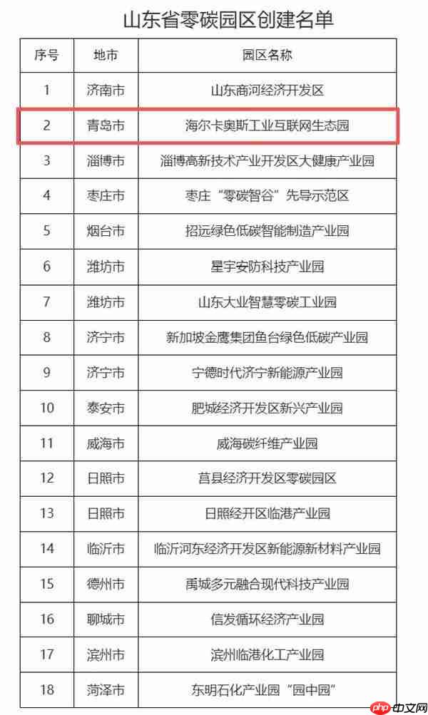 山东公布首批零碳园区创建名单 青岛仅海尔智家入选