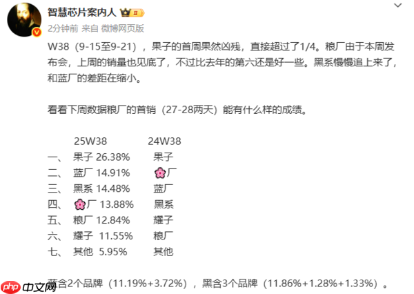 苹果夺国内手机最新周销量冠军！占26.38%市场份额