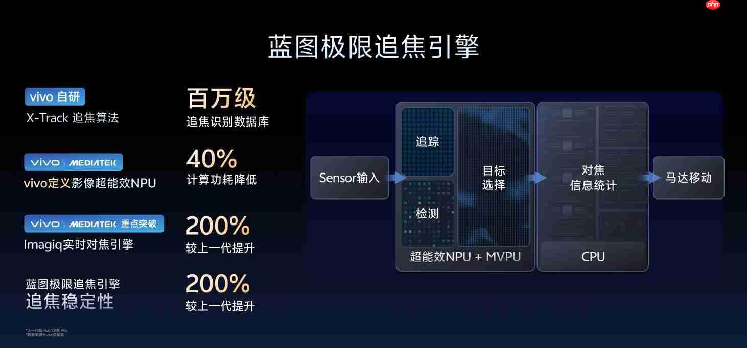 两亿像素定制传感器加持：vivo X300系列影像全面升级