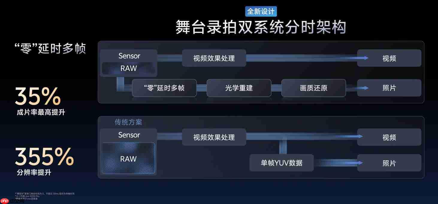两亿像素定制传感器加持：vivo X300系列影像全面升级