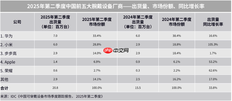 华为WATCH GT 6系列正式发布：超长续航全能智能手表亮相