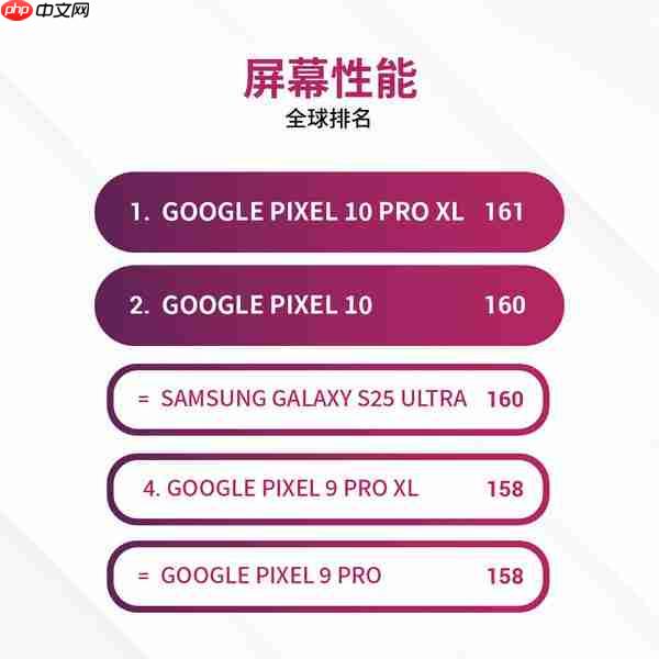 谷歌Pixel 10系列DXO屏幕测试成绩出炉 拿下全球第一