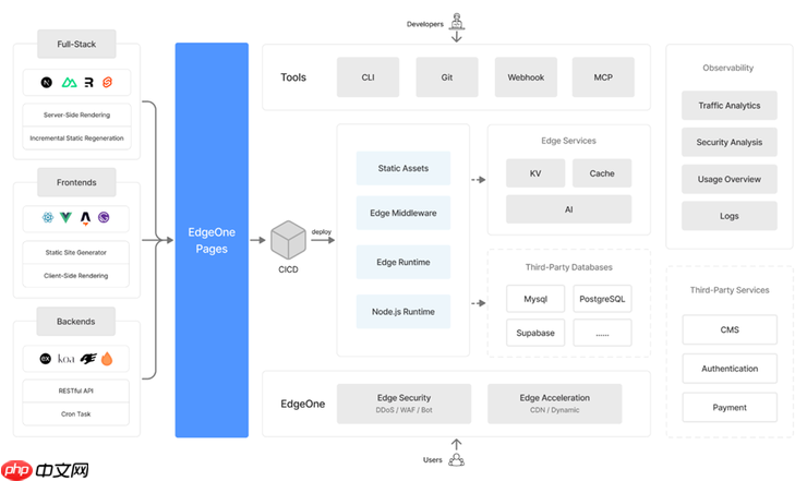 新一代边缘全栈开发平台!EdgeOne Pages 全面升级,加速 AI 开发部署
