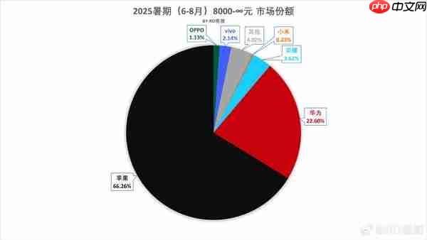 6-8月8000元以上手机市场份额揭晓：华为占比超2成