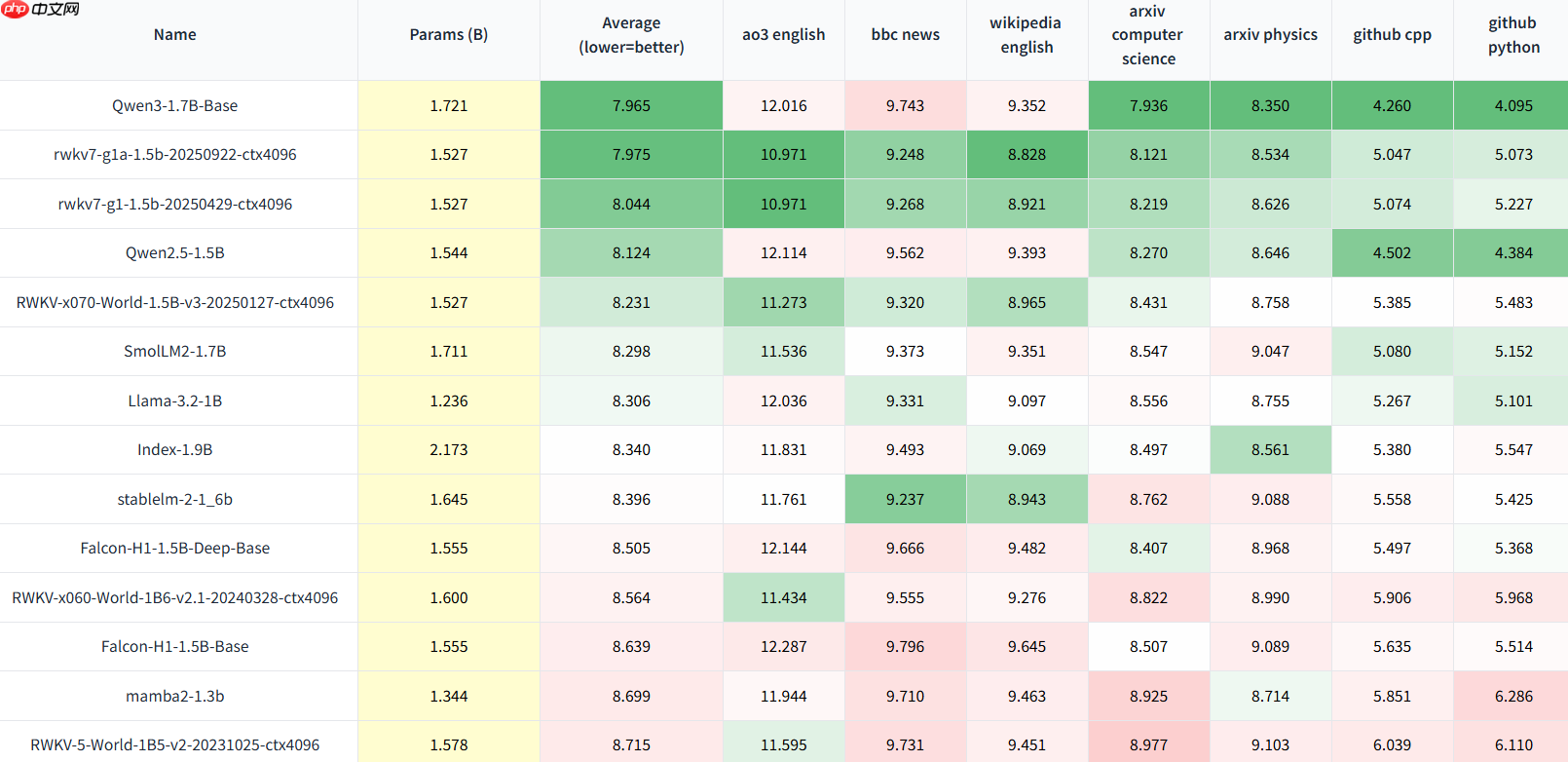 RWKV7-G1a 1.5B 开源发布,新推理风格和长度控制,效果显著增强