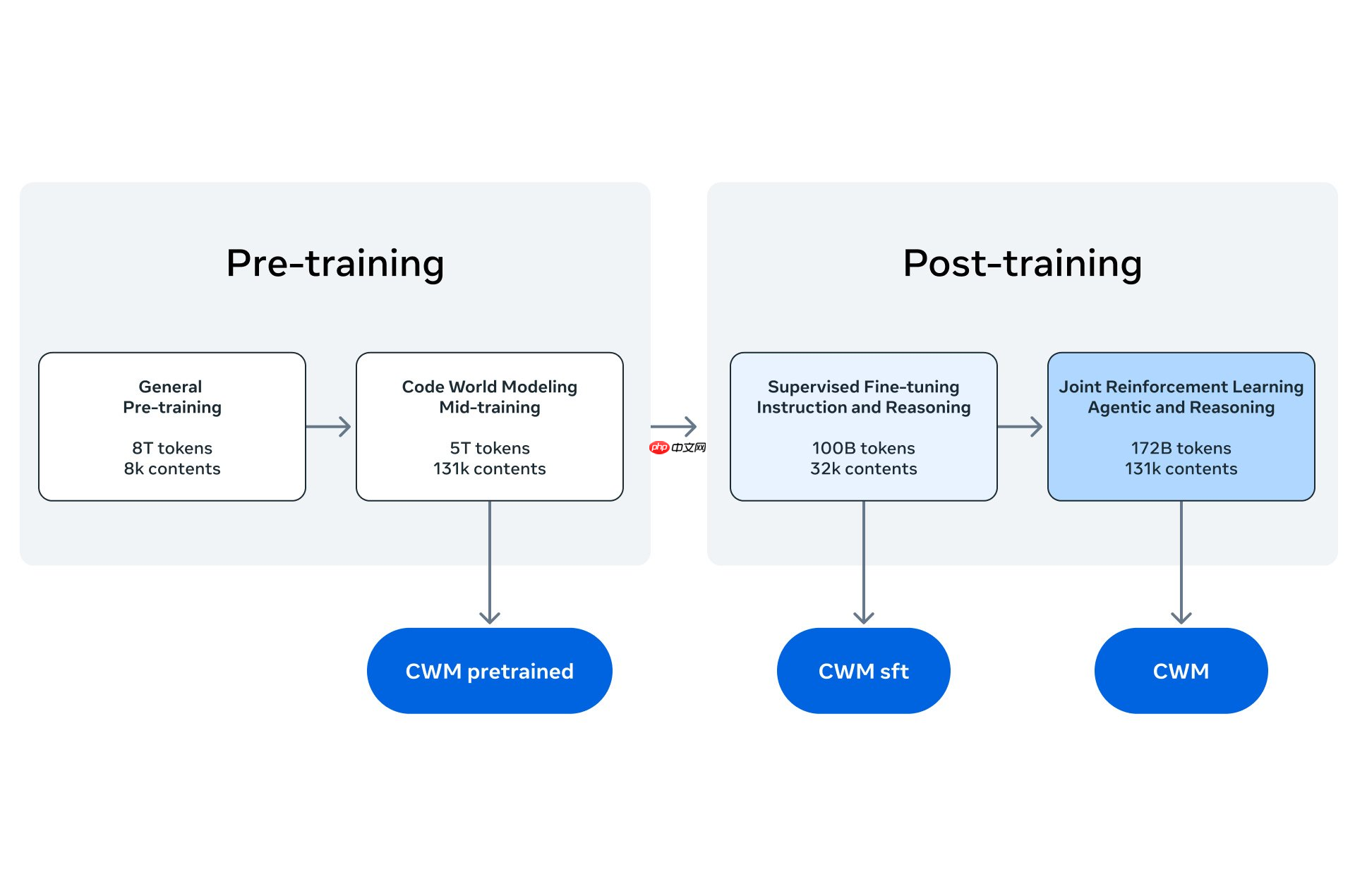 Meta 杨立昆团队最新开源项目：代码世界模型 (Code World Model)
