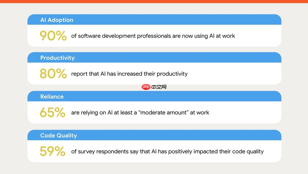 谷歌发布最新 DORA 报告,揭示开发者如何使用 AI