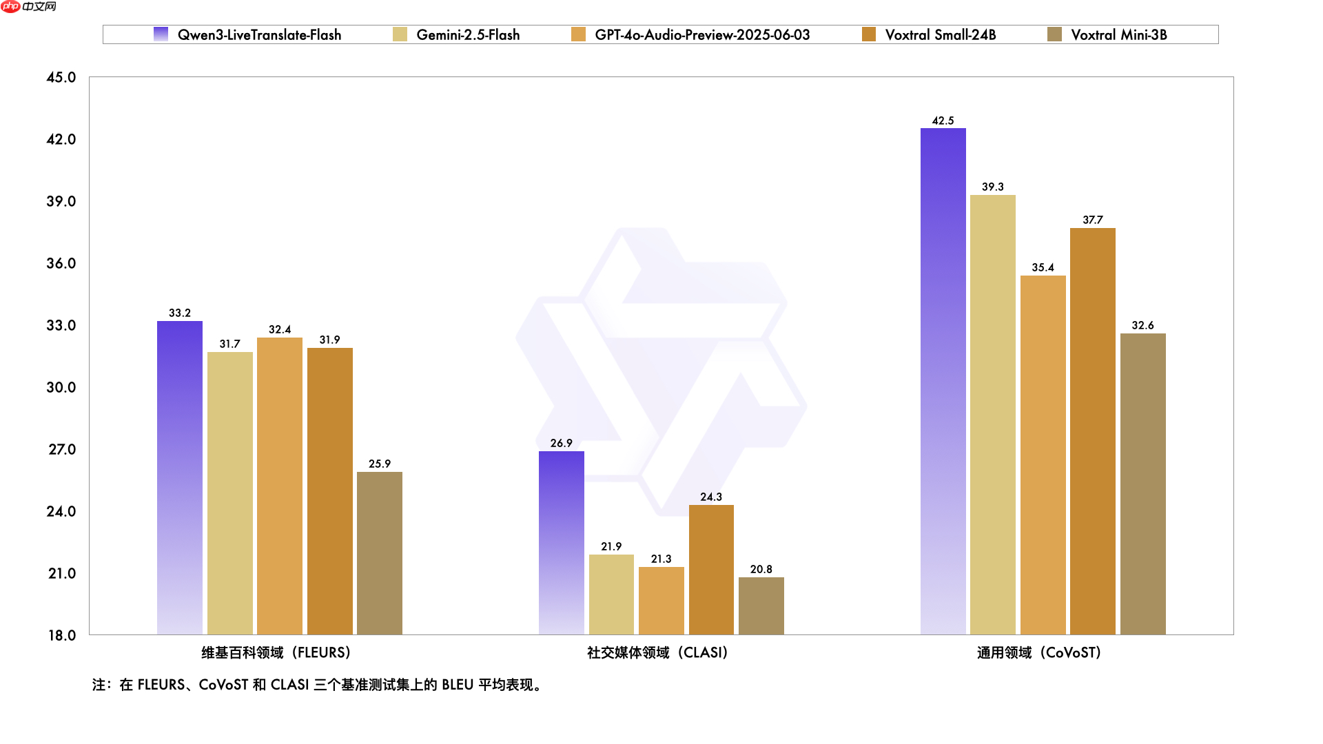 Qwen3-LiveTranslate 发布：视、听、说全模态同传大模型