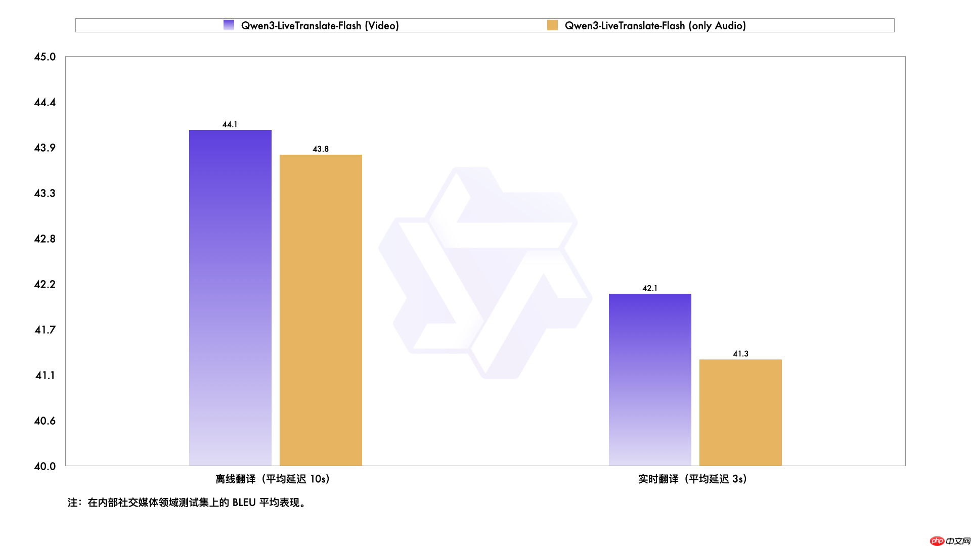 Qwen3-LiveTranslate 发布：视、听、说全模态同传大模型