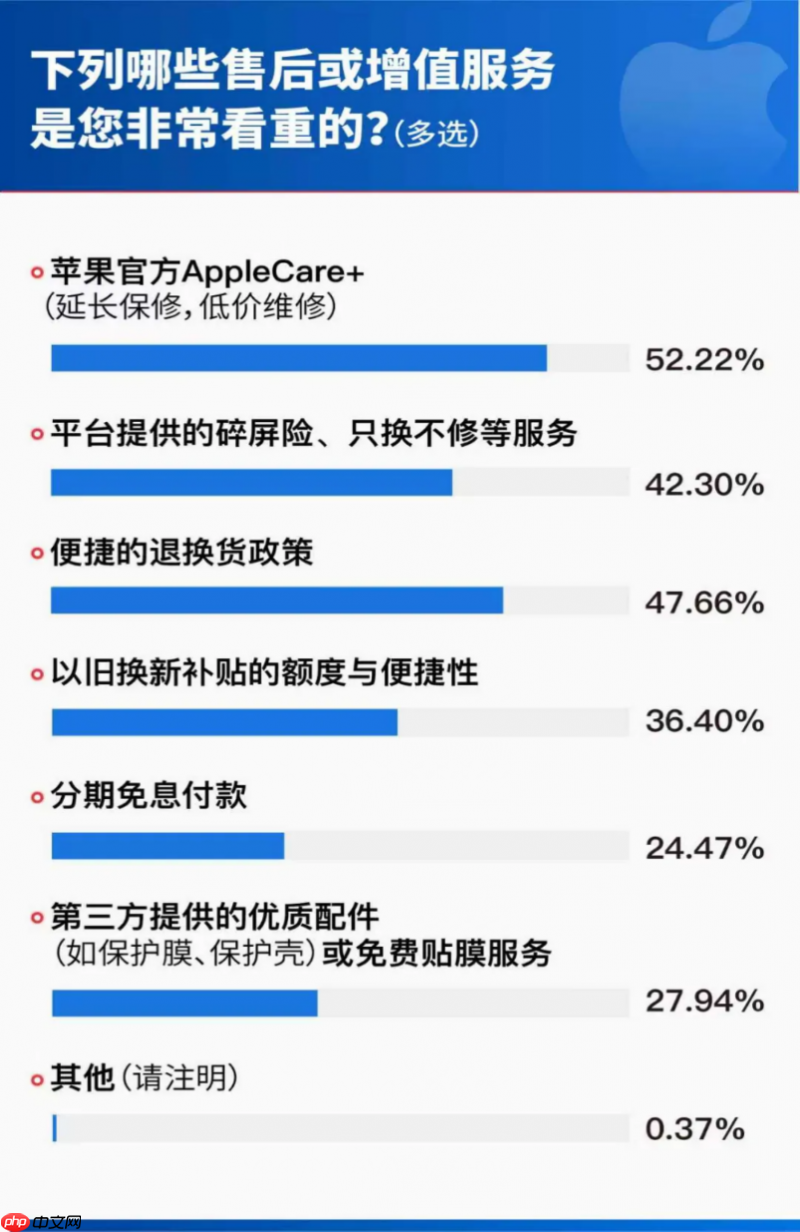iPhone17首销调研：62.32%用户首选Pro机型，512GB为最受欢迎存储版本