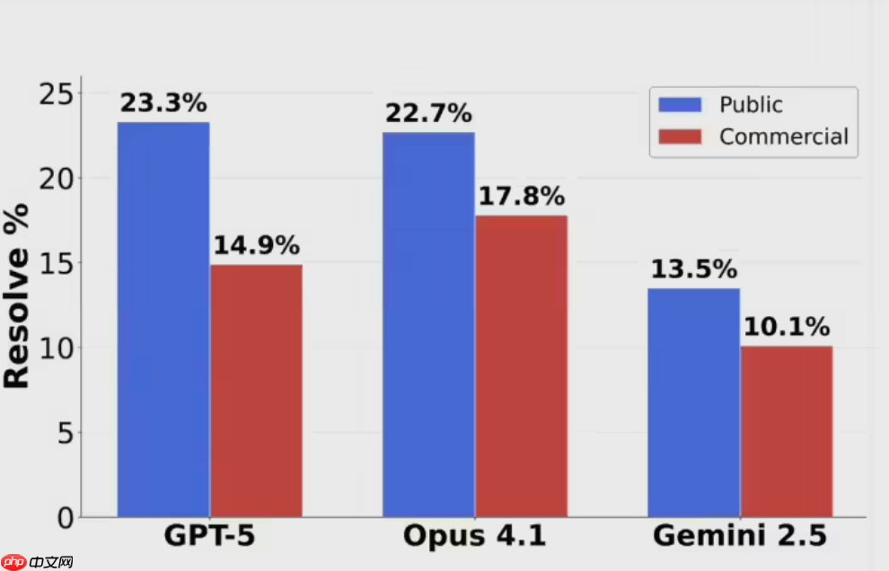 AI 三巨头惨遭滑铁卢：最新编程测试正确率全线跌破 25%