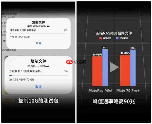 华为MatePad Mini/Mate 70 Pro+网速对比：平板在电信网络下优势明显