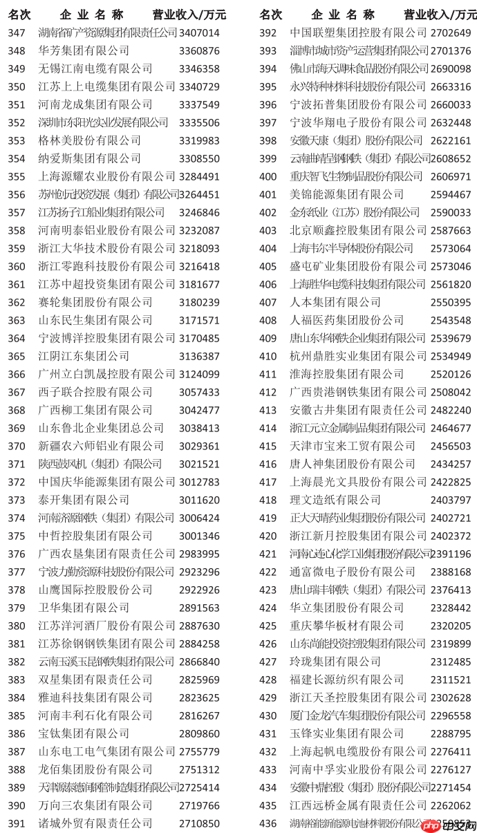 2025 中国制造业企业 500 强公布：中石化第一，华为、比亚迪前十