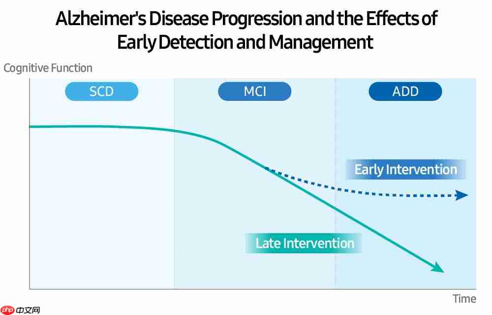 三星研究用手机 / 手表检测阿尔兹海默症:追踪使用情况、打字速度和步态