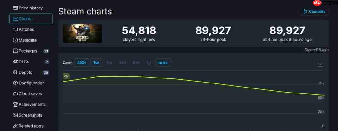 《消逝的光芒:困兽》IGN 7分 Steam获特别好评