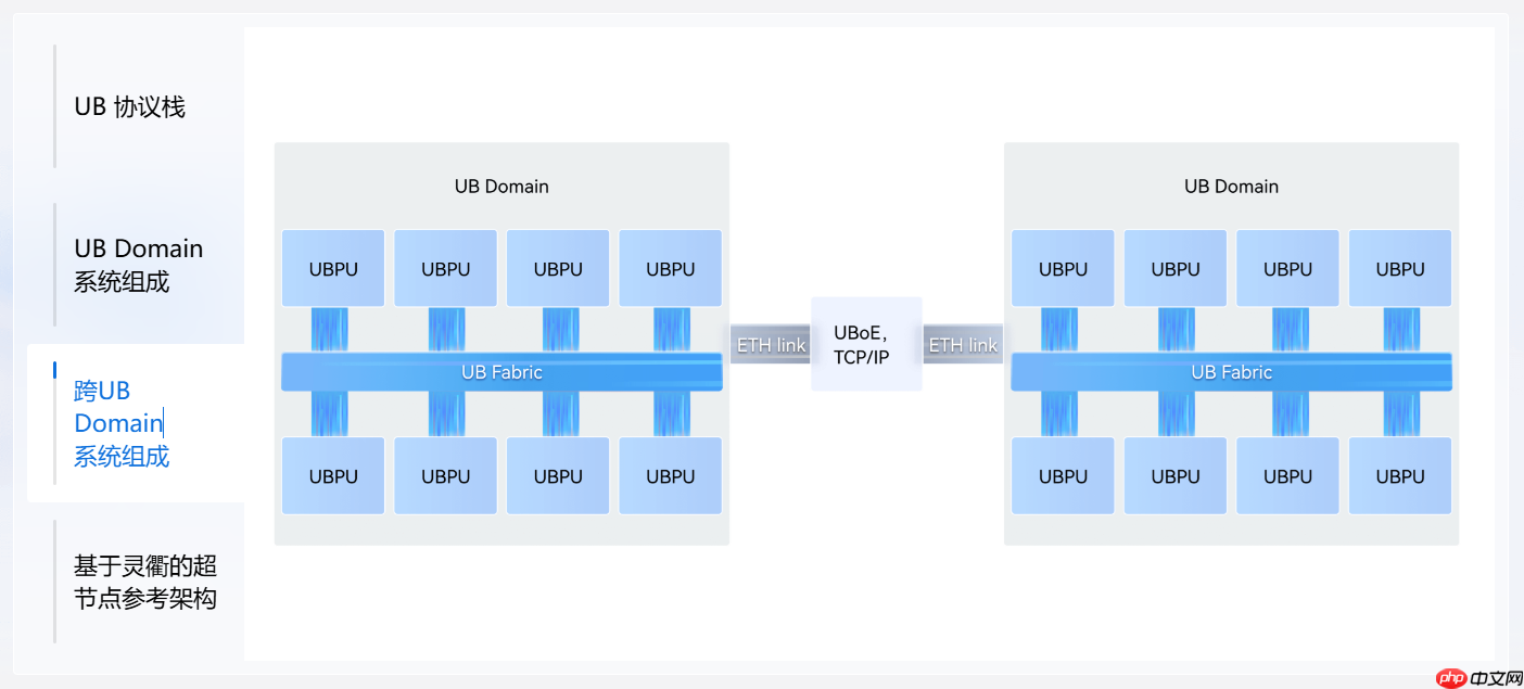 华为徐直军发布灵衢面向超节点的协议并开放灵衢 2.0 技术规范