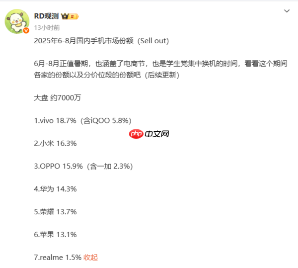 6-8月国内手机市场份额曝光:vivo领跑 苹果位列第六