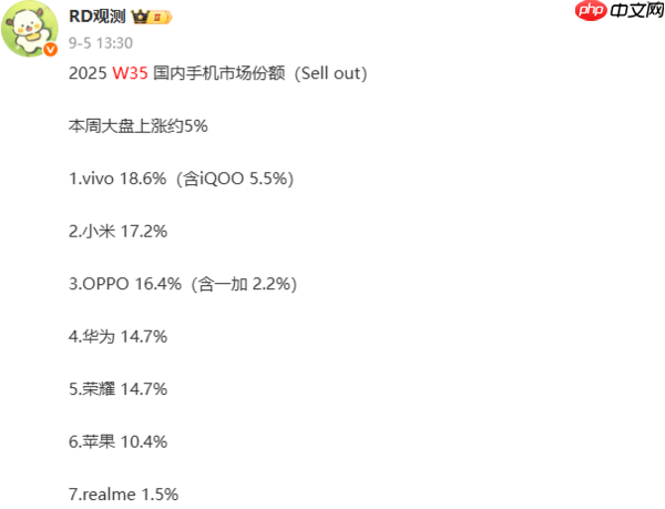 6-8月国内手机市场份额曝光:vivo领跑 苹果位列第六