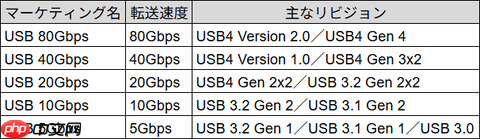傻傻分不清楚 USB命名被吐槽：USB4照样混乱
