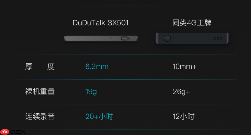 6.2mm薄+19g轻！DuDuTalkSX501 轻薄4G拾音胸牌上市
