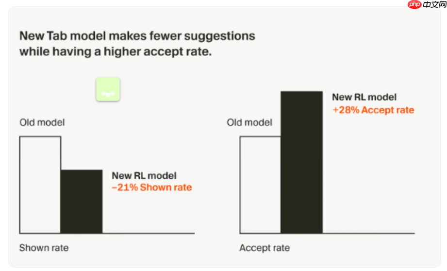 ​Cursor 升级 Tab 模型，实时强化学习提升开发者建议精准度