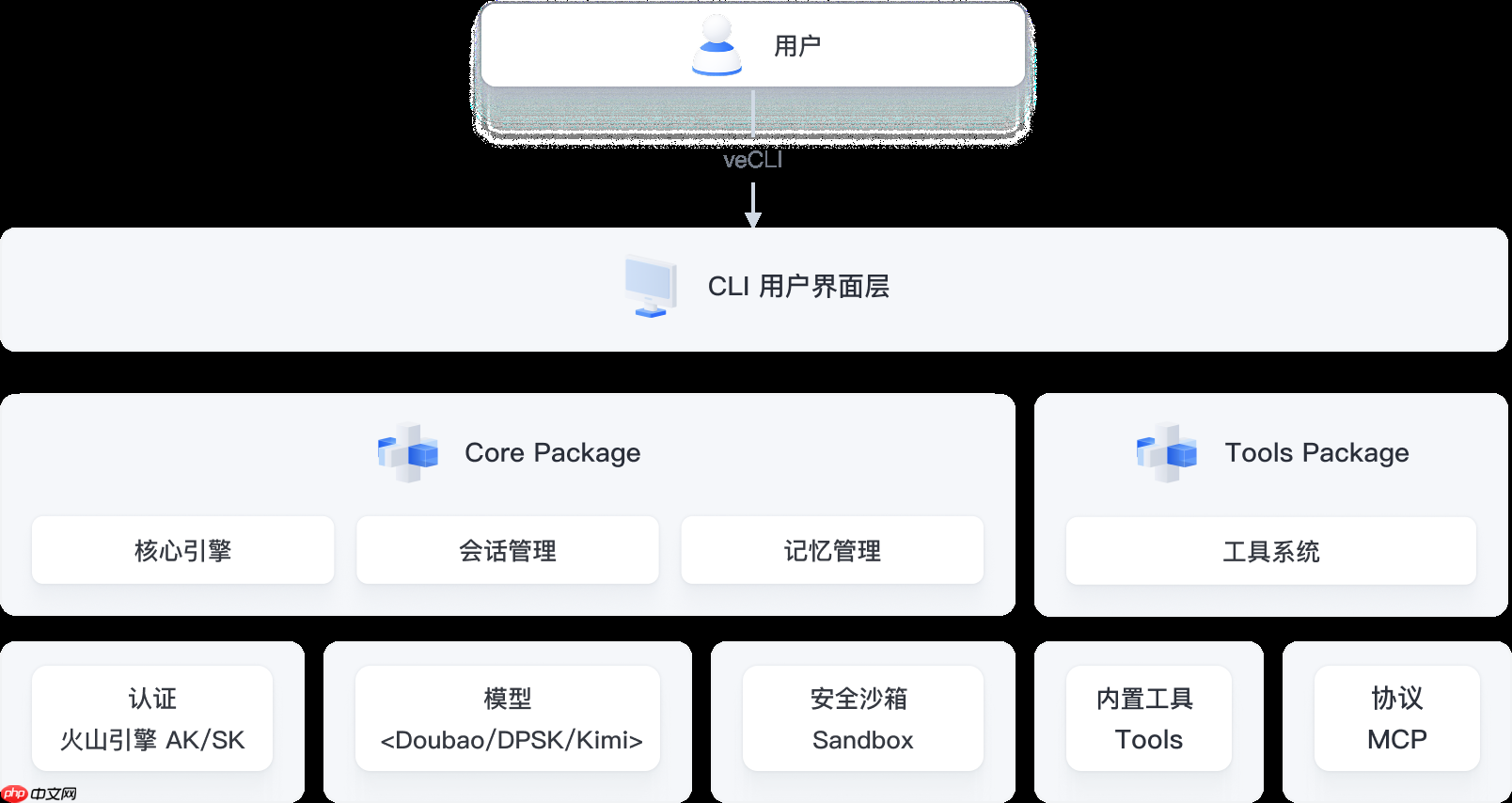 火山引擎发布命令行 AI Agent：veCLI