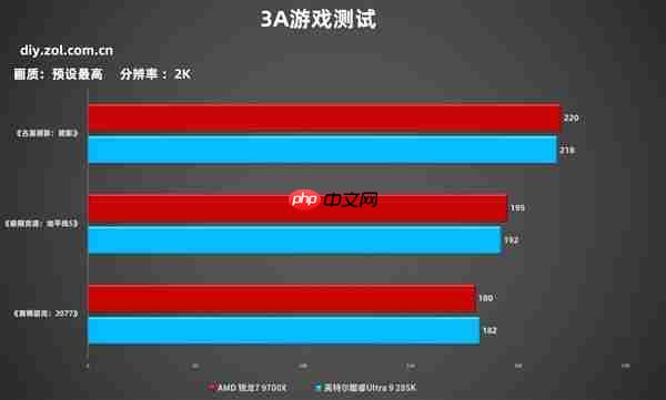 7打9帧数照样赢！锐龙7 9700X游戏对比酷睿Ultra 9 285K